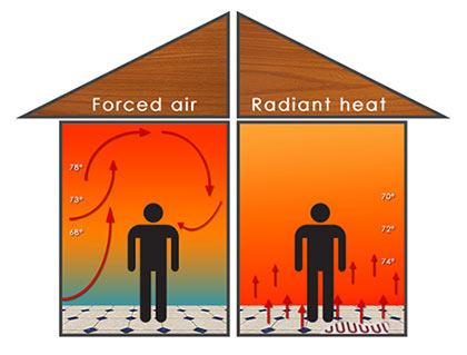 Illustration of comparison between forced-air and radiant heat. Illustration of comparison between forced-air and radiant heat
